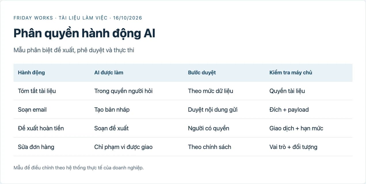 Mẫu phân quyền hành động AI cho tóm tắt tài liệu, email, hoàn tiền và sửa đơn hàng.