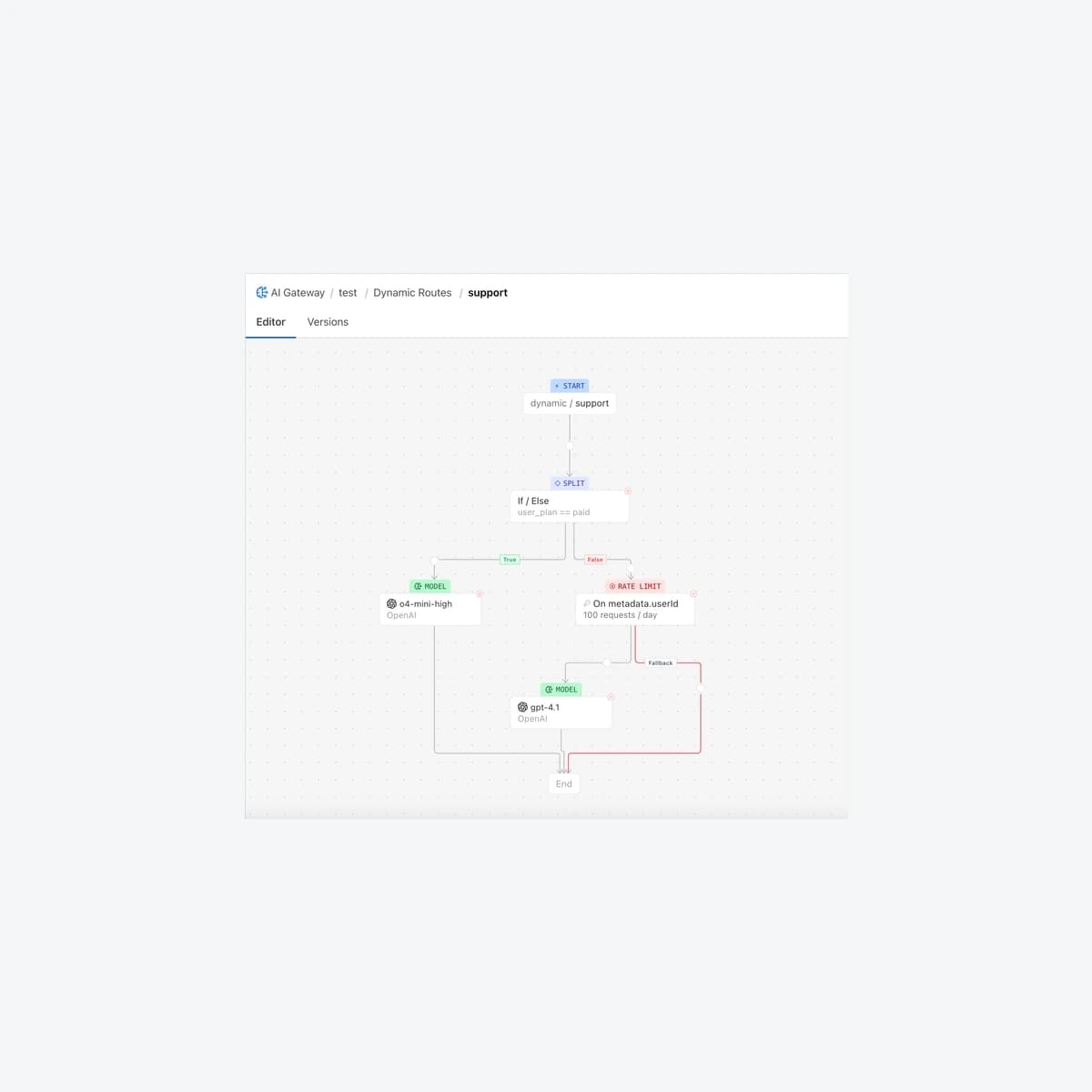 AI Gateway Dynamic Routes support Editor with a paid user_plan split, models and Rate Limit; actual Cloudflare demonstration.