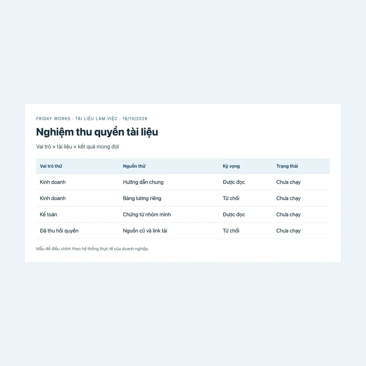 An internal chatbot acceptance matrix with test roles, documents, expected outcomes and not-yet-run status.