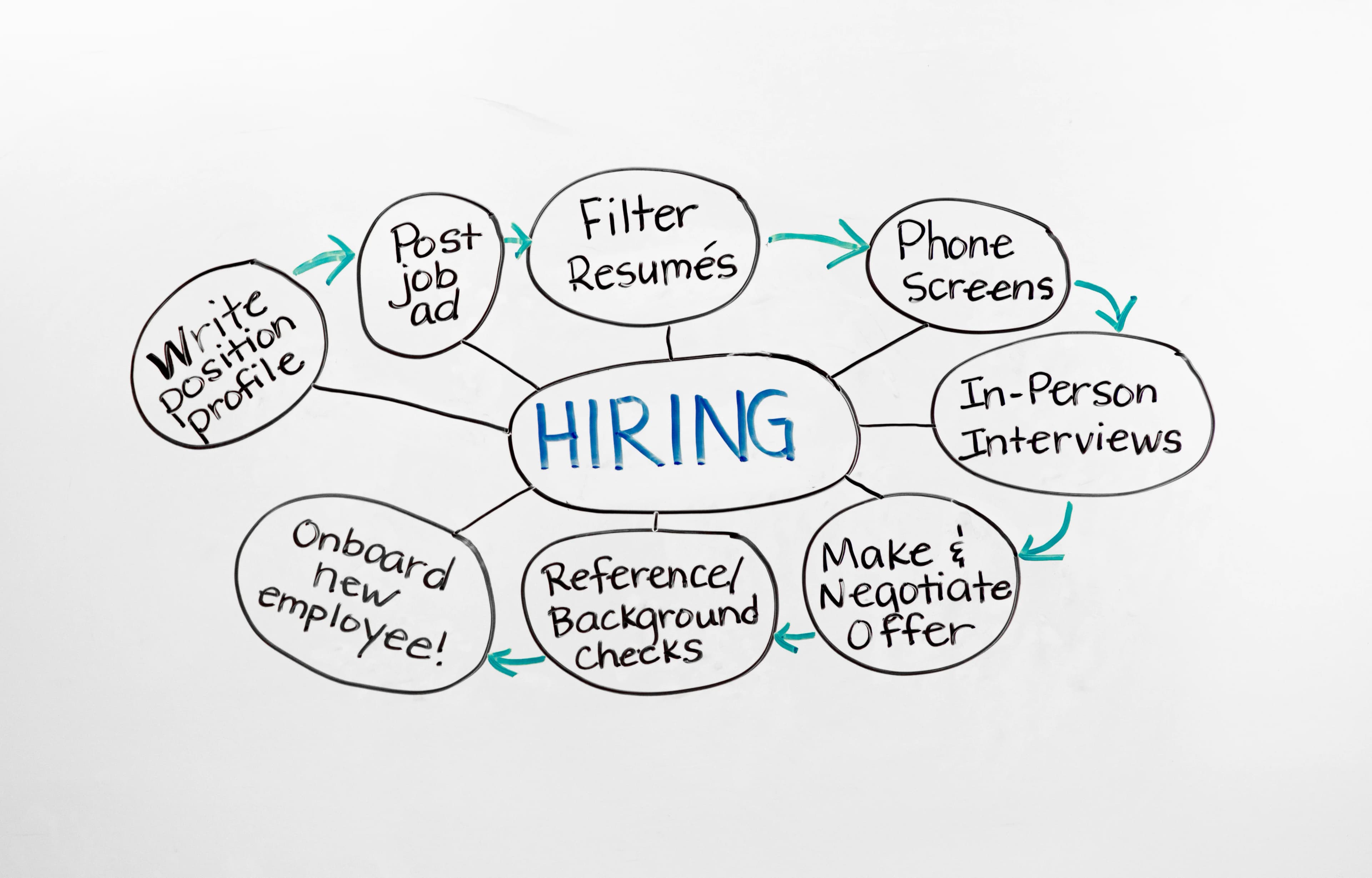 A whiteboard with the steps of a hiring process, an example of mapping work before software selection.