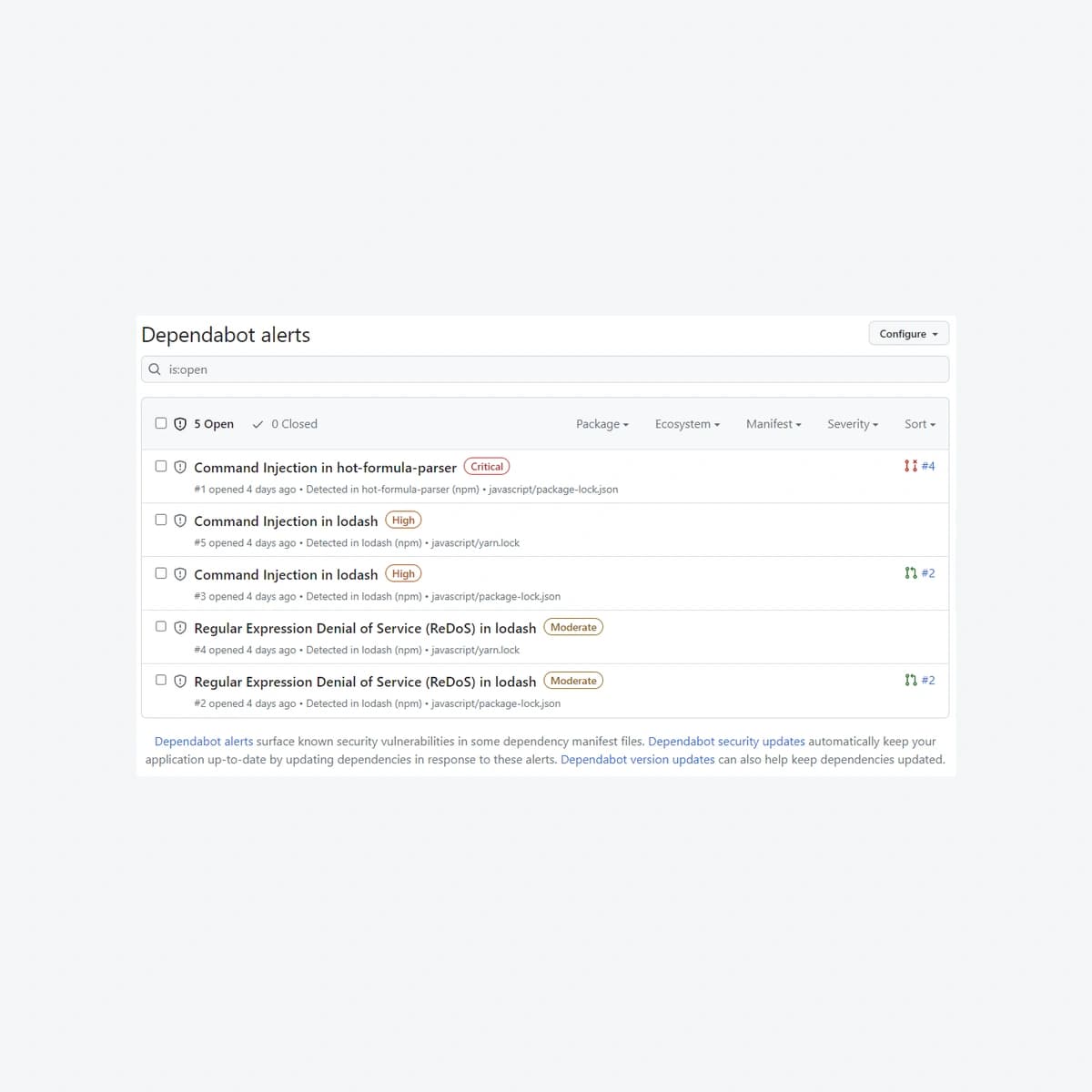 GitHub Dependabot alerts: five sample repository alerts with manifests and severity; GitHub Docs archival demonstration.